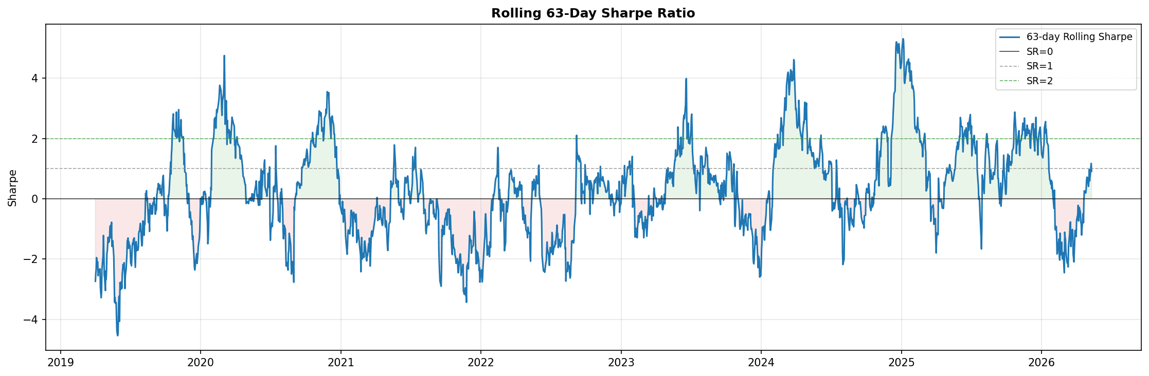 Historical risk-adjusted return from trAide research, shown over time